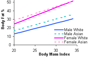asian fat body bmi percentage mass asians normal percentages halls md