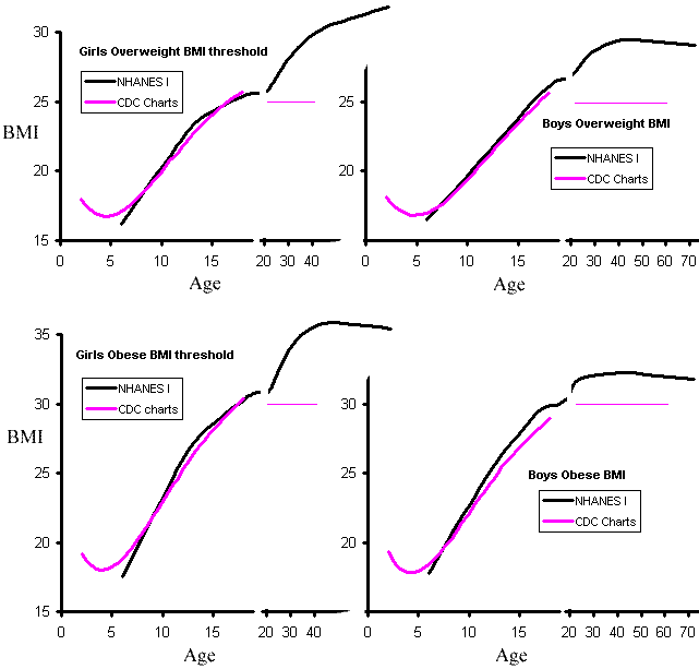 The CDC BMI for Age Growth Charts was released in May 2000.
