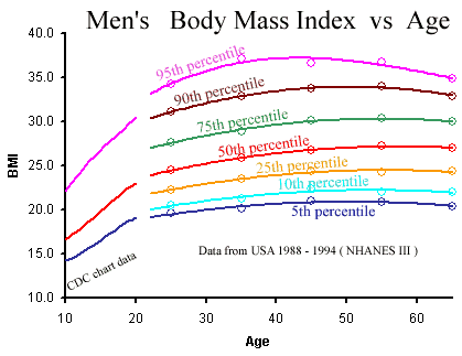 Mens Body Weight Chart