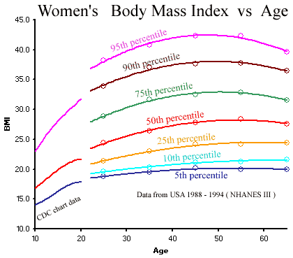 weight chart for females by age and height. But after age 30, for the 50th