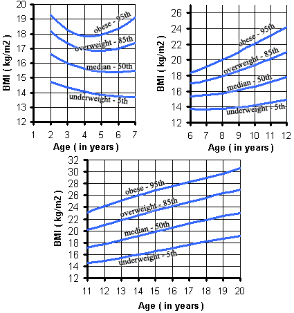 Bmi Age