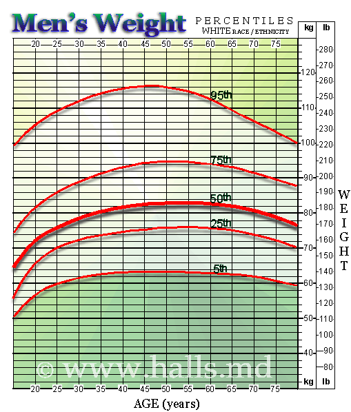 height weight chart for women. A mens weight chart for men of