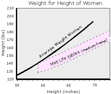 average weight women